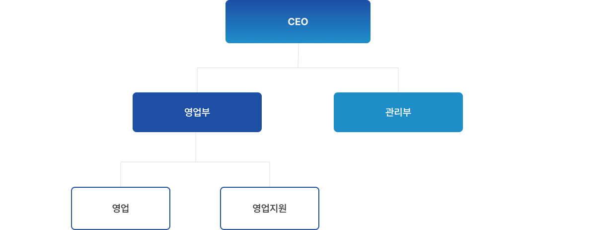 조직도
